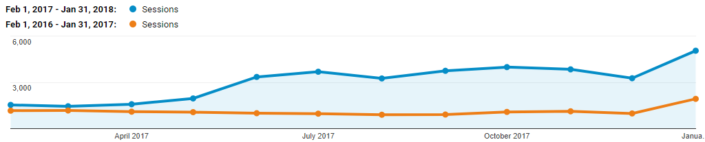 planit-bookit app traffic