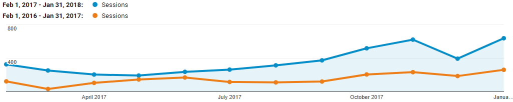 planit-bookit marketing traffic