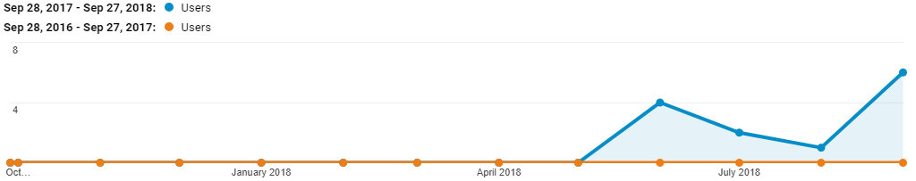 exec-car traffic sep 2018