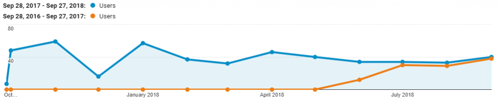 PlanIt Admin traffic sep 2018