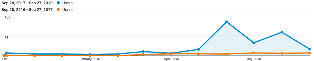 sign-up traffic sep 2018